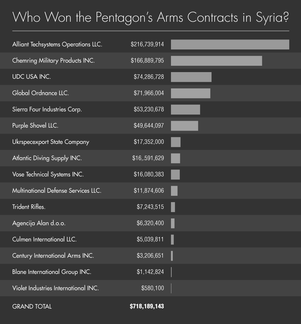 Pentagon Hires Scandal-hit Brokers for Syria Arms Buy-up