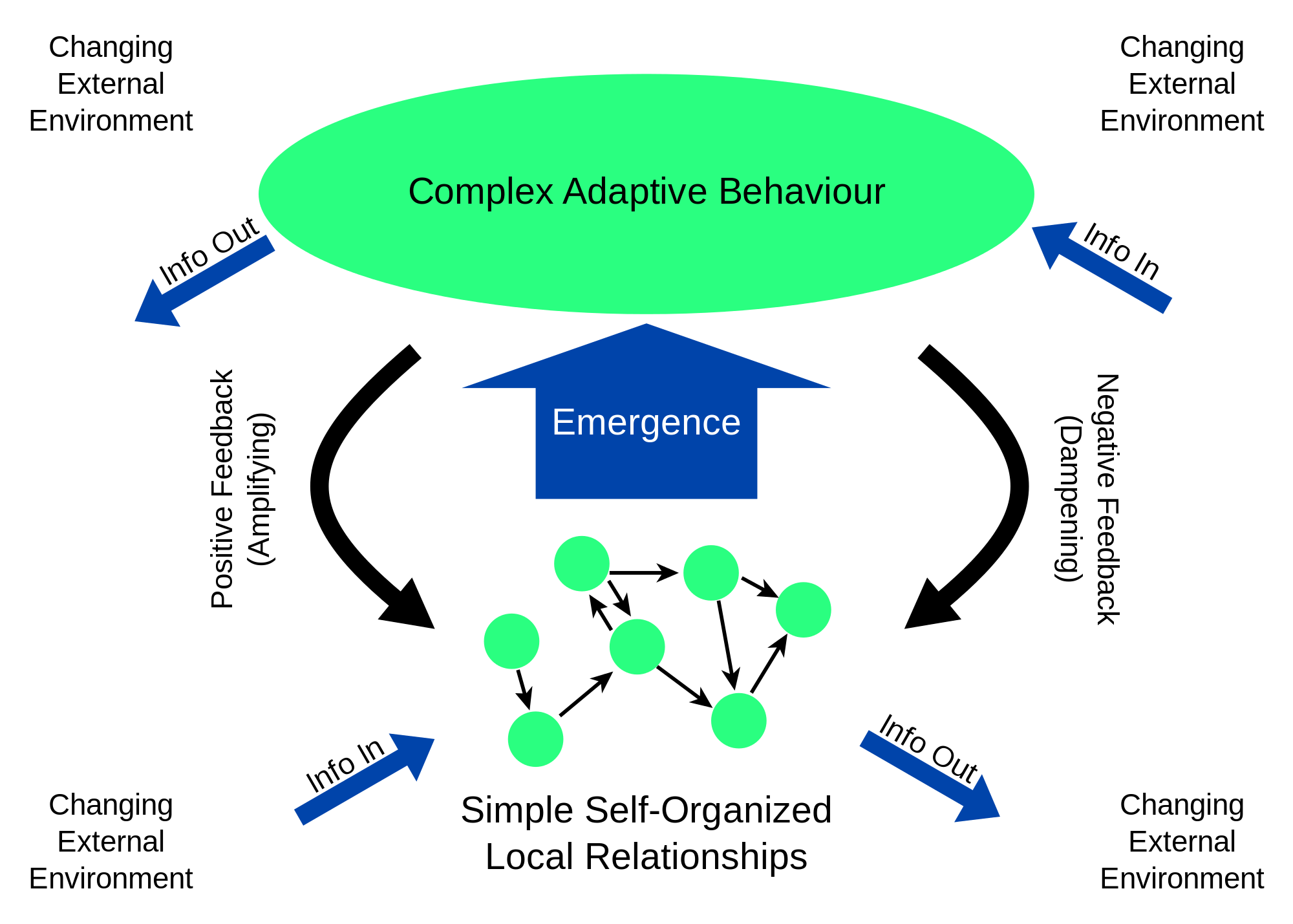 Human beings are complex adaptive systems chart