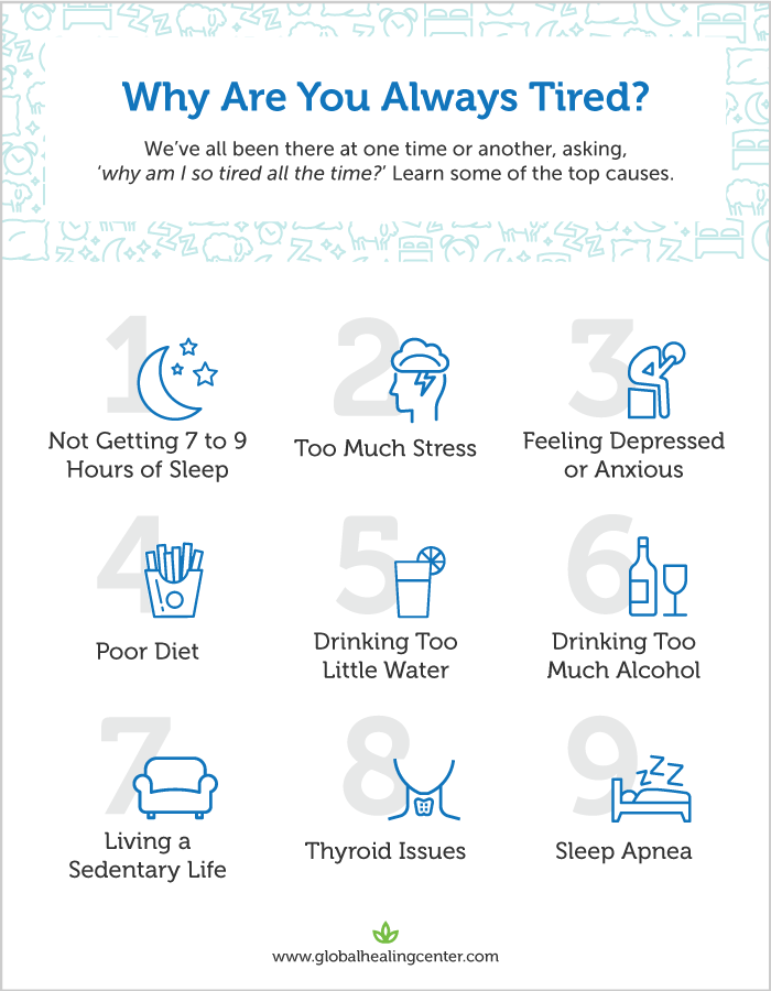 There are many reasons as to why you're always tired. Learn the top 9 causes.
