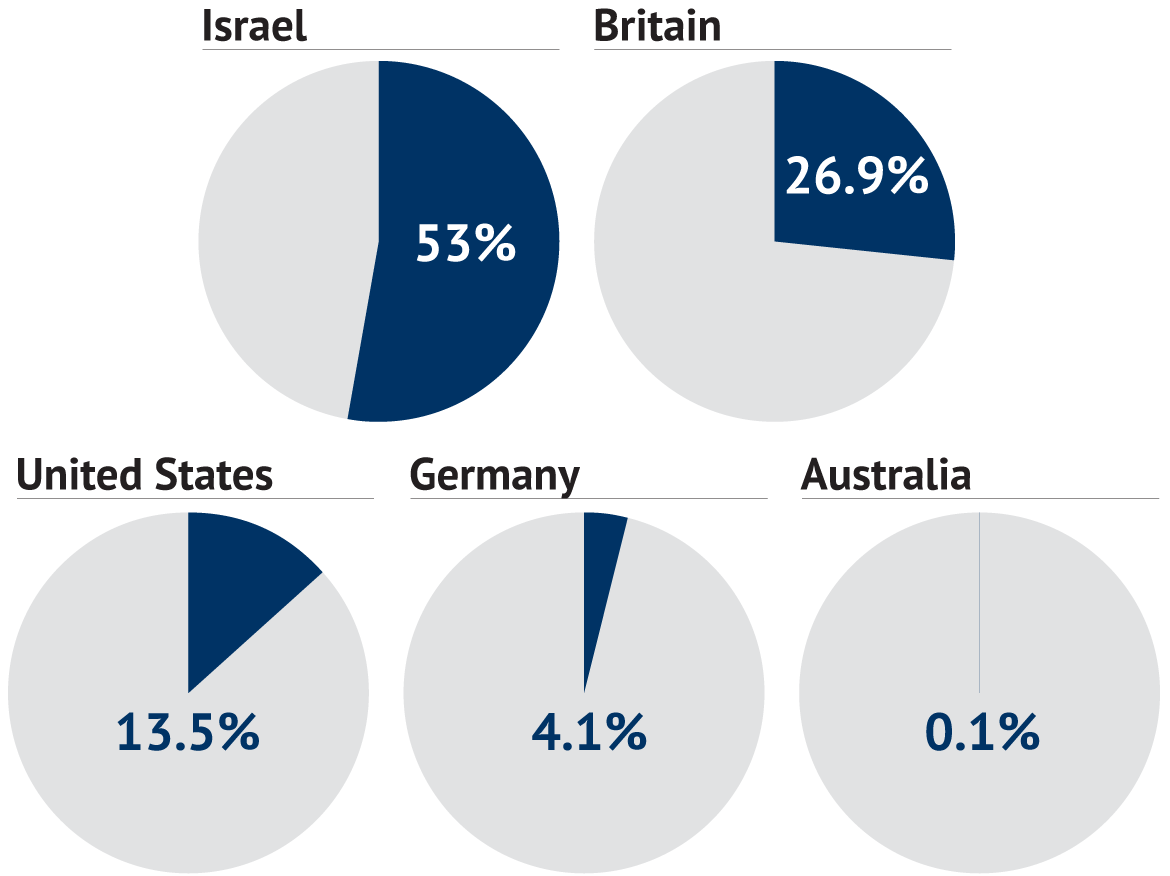 percentages of doses countries