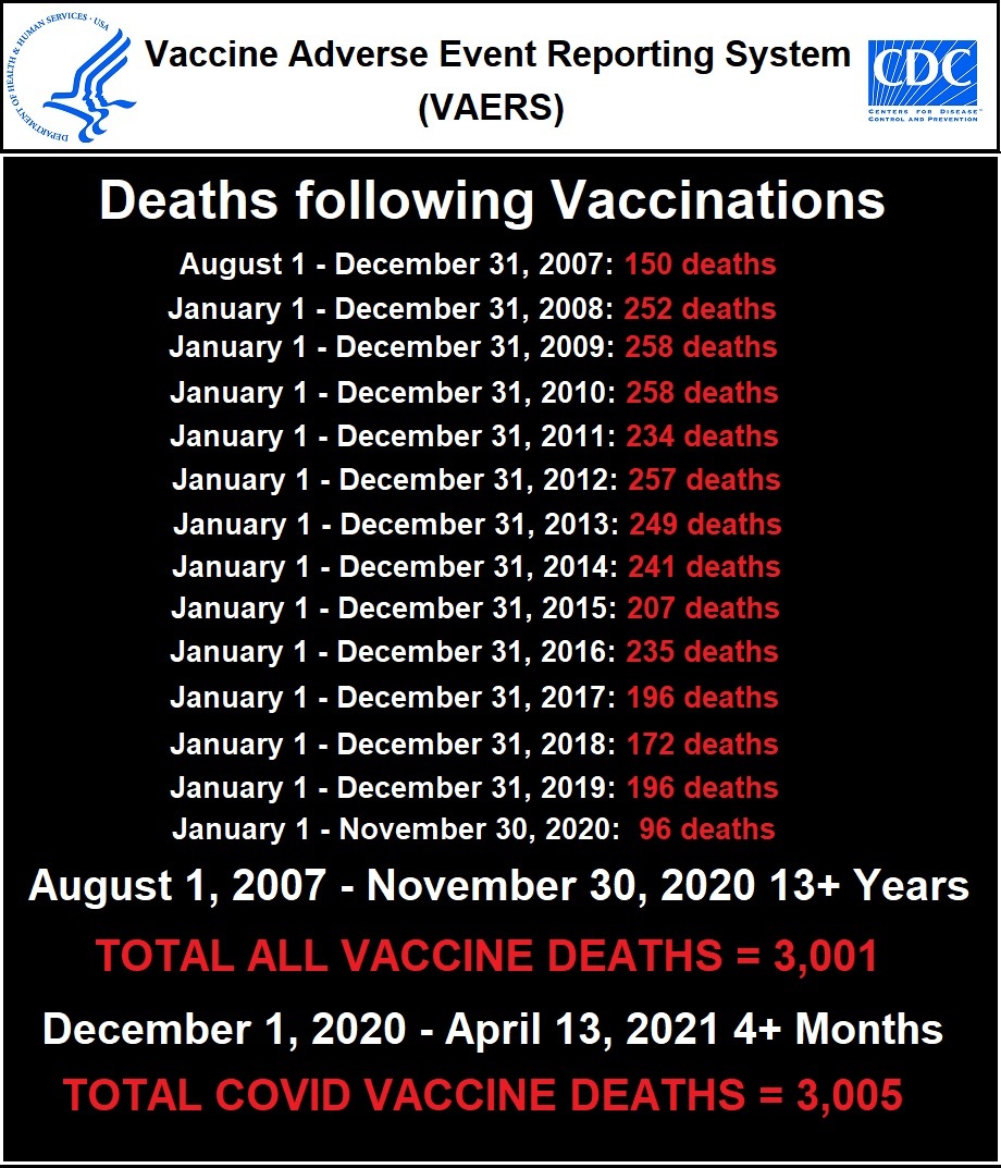 cdc 3,005 recorded deaths in vaers following covid 19 experimental “vaccines” – more than total vaccine deaths for past 13+ years