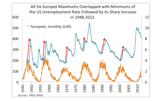 sunspot-cycle-and-unemployment