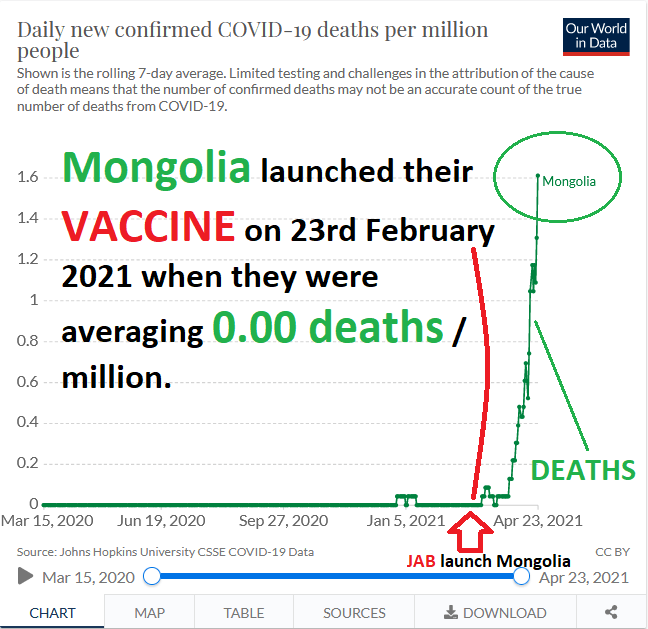 covid deaths per million mongolia