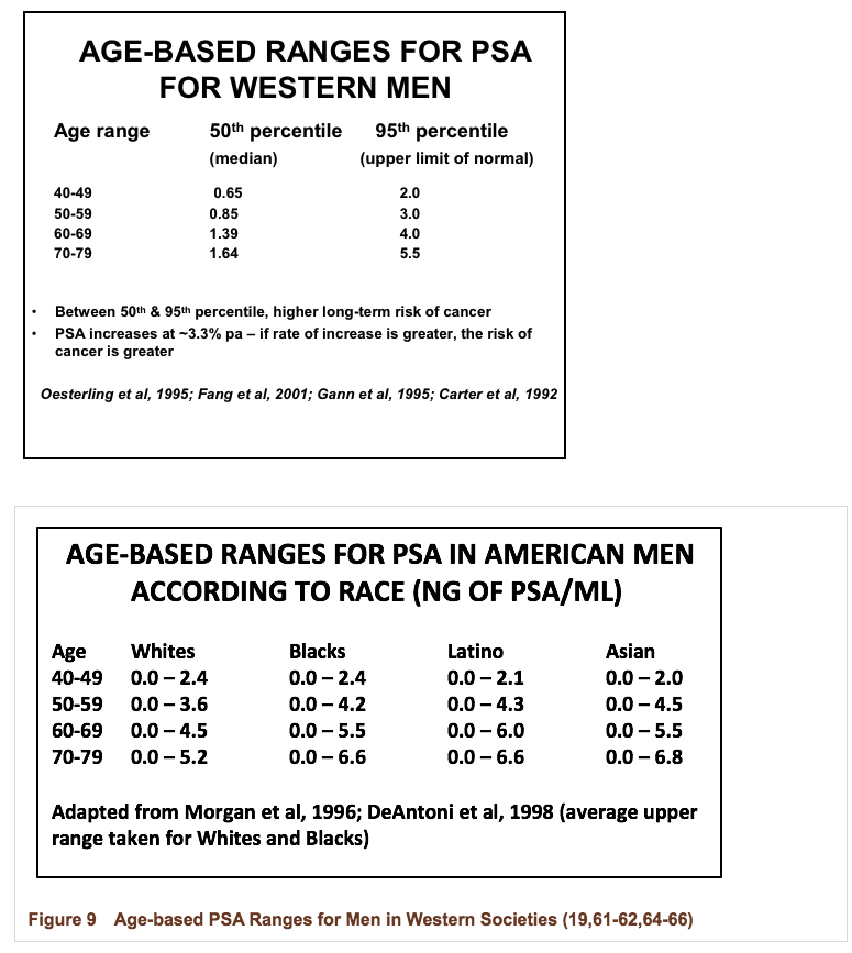 age based ranges for psa for western men
