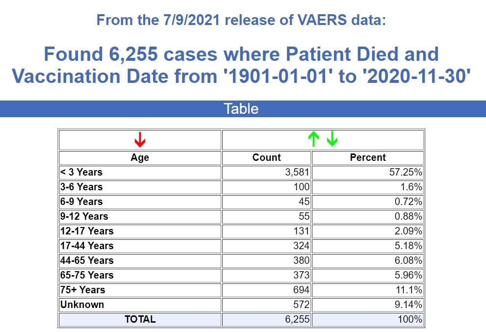 vaccine deaths all time vaers