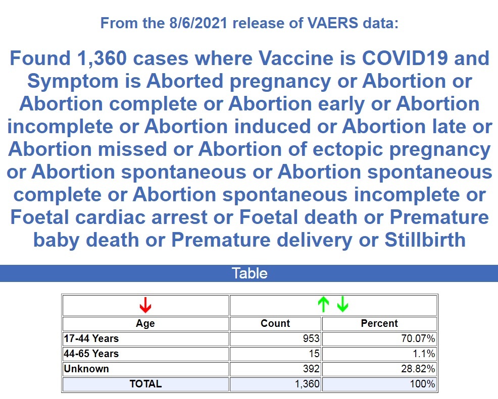 CDC/VAERS Stats thru 8/06/21 Abortions-8.6-VAERS