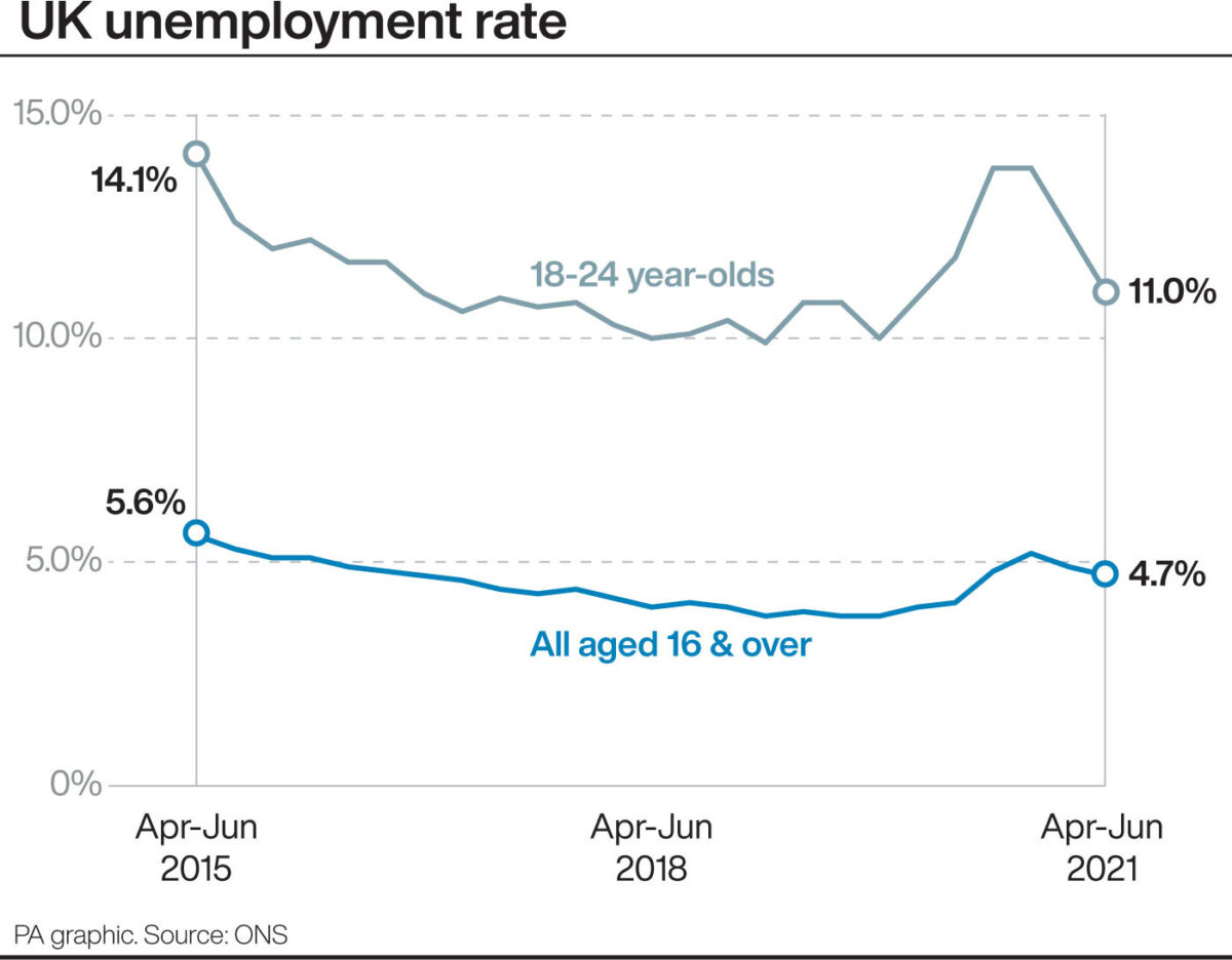 Infographic of UK unemployment rate