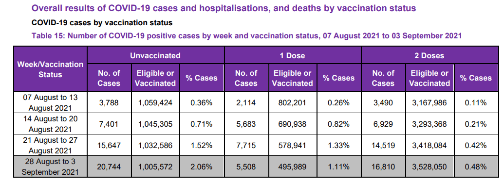 deaths by vaccinated status uk 2021