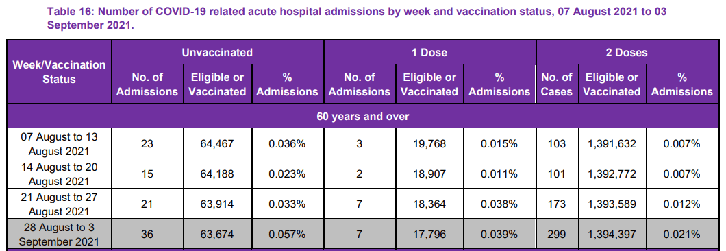 hospital admissions and vaccinated status
