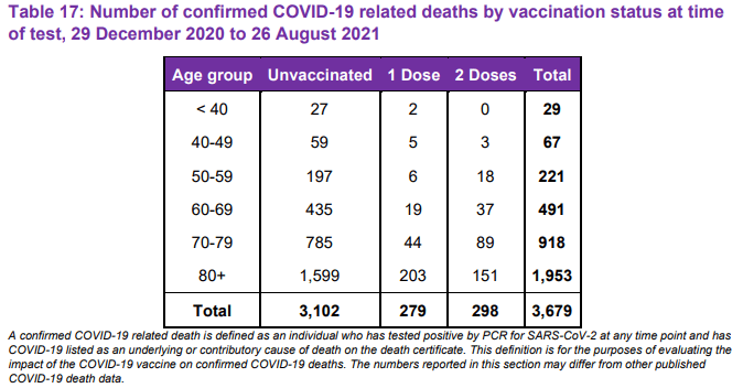 covid 19 related deaths by vaccination status