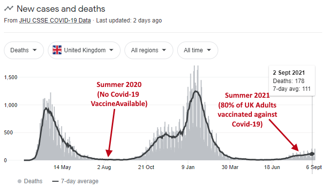 80% of covid 19 deaths in august were vaccinated people