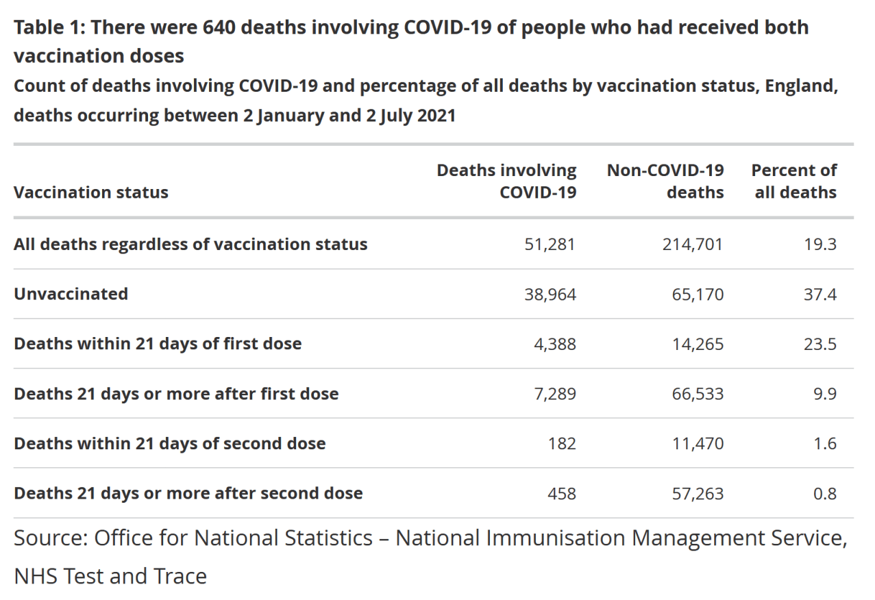 01 deaths among vaccinated covid 19