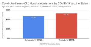 03 covid vax increases hospitalization 300x154
