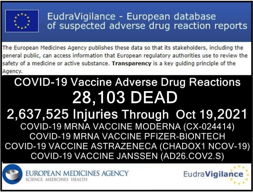 28,103 deaths 2,637,525 injuries following covid shots in european database of adverse reactions