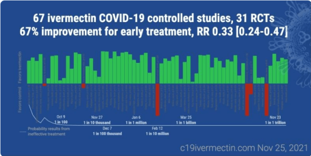 365 Studies Prove the Efficacy of Ivermectin and HCQ in Treating COVID-19 Image-1550