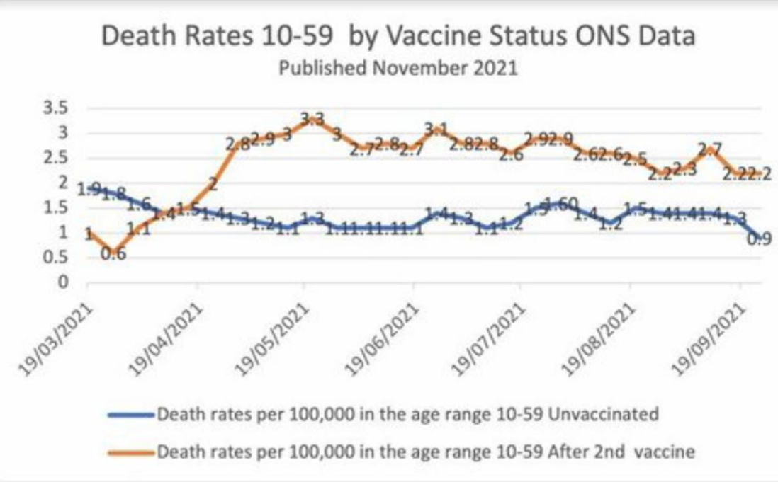 official data vaccinated adults below 60 are dying at twice the rate of unvaccinated