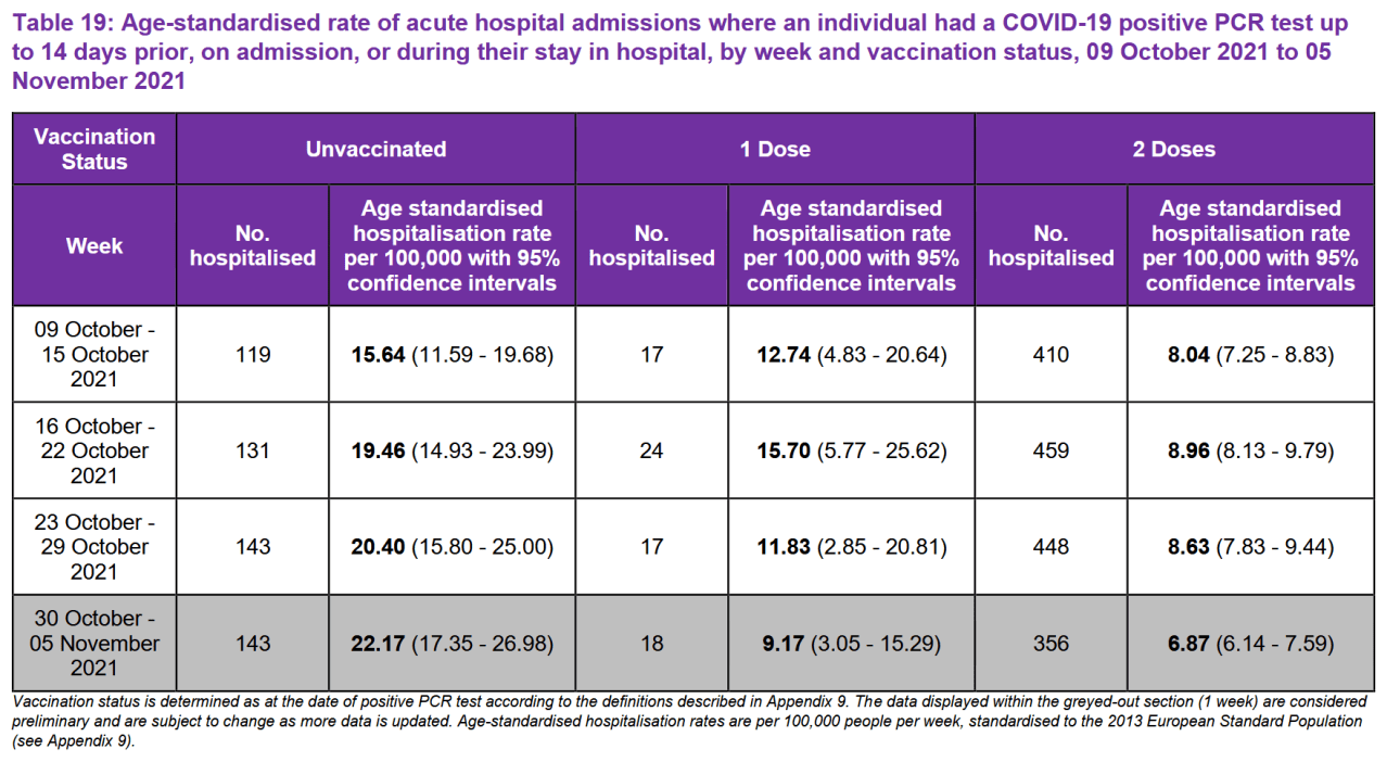 majority of covid 19 hospitalisations were among the fully vaccinated population