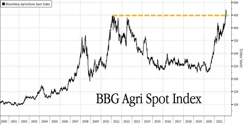 bbg agri spot index wheat