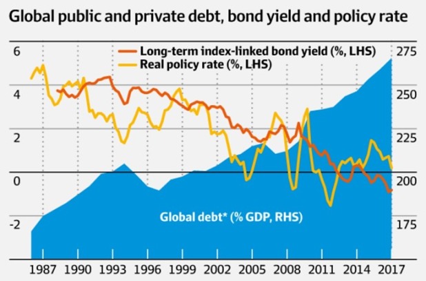 Australia global public private debt bond yield policy rate