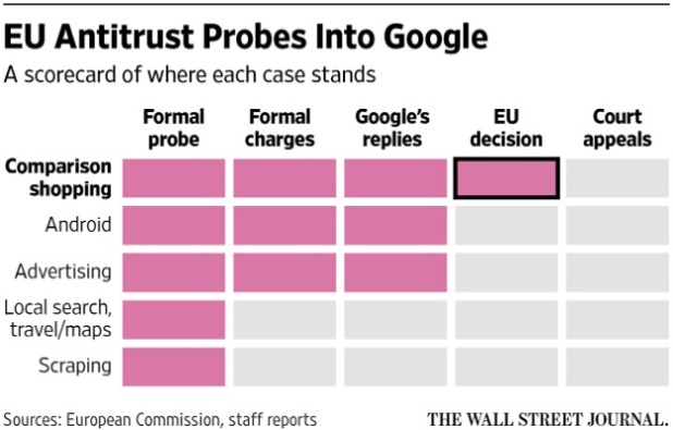 European antitrust probes google