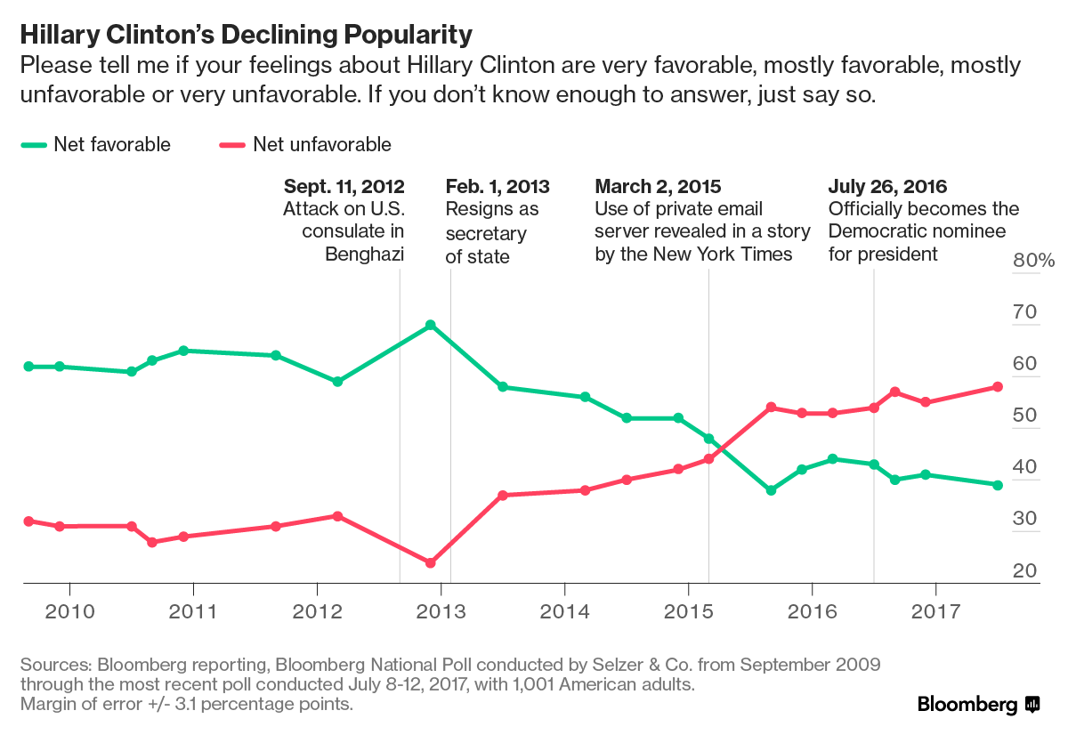 Clinton approval rating