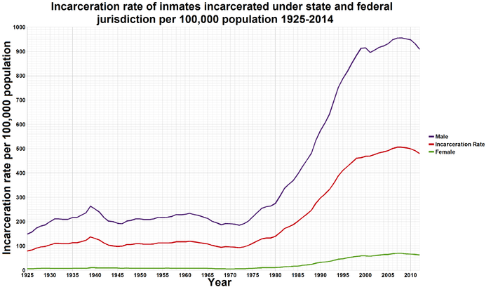 700px-U.S._incarceration_rates_1925_onwards