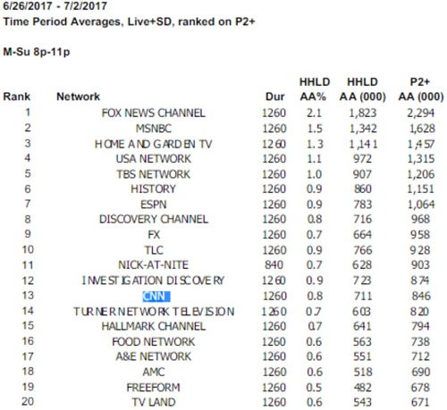 CNN cable ratings