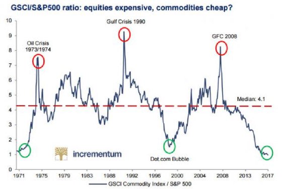 Equities Expensive, Commodities Cheap? Chart