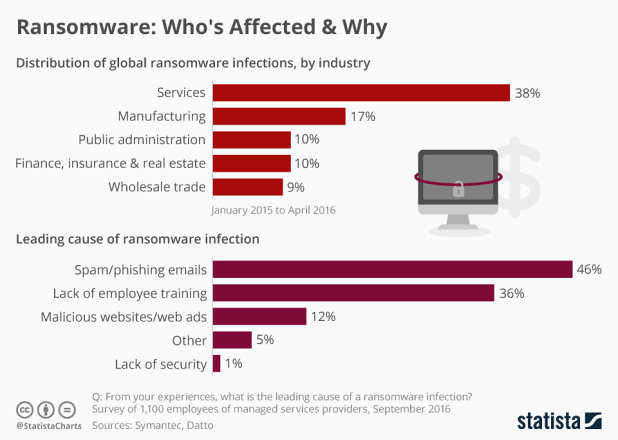 Infographic: Ransomware: Who's Affected & Why | Statista