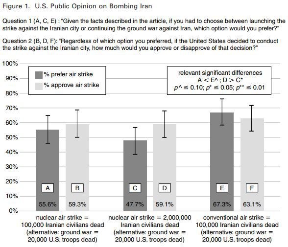 Source: MIT's What Americans Really Think About Using Nuclear Weapons And Killing