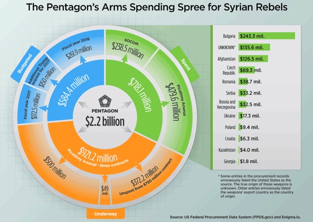 Pentagon arms spending spree Syrian rebels