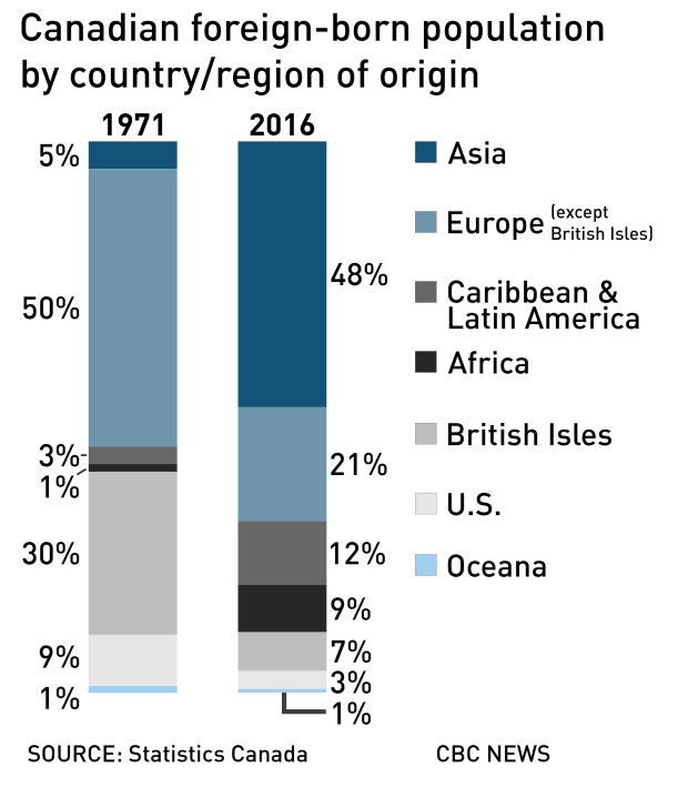canadian-foreign-born-population-by-country-region-of-origin.jpg