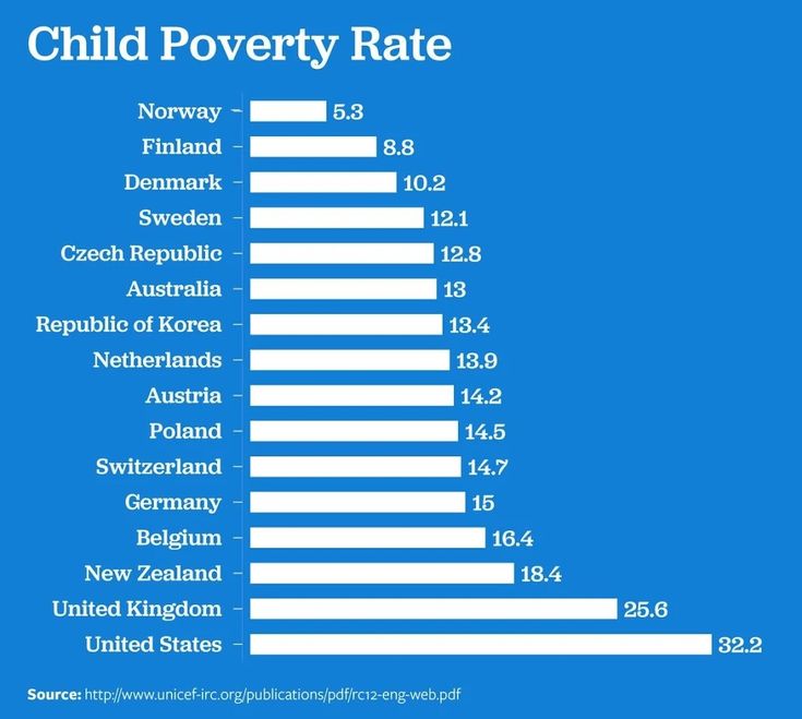 United States Child Poverty Chart