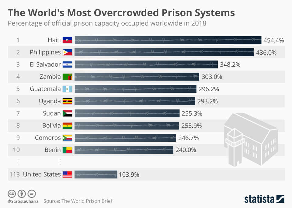 Infographic: The World's Most Overcrowded Prison Systems  | Statista
