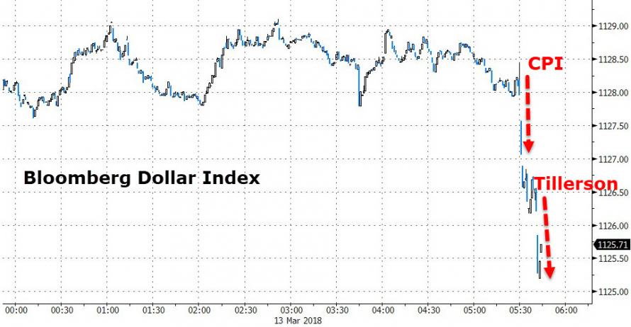 Dollar index following Tillerson announcement.