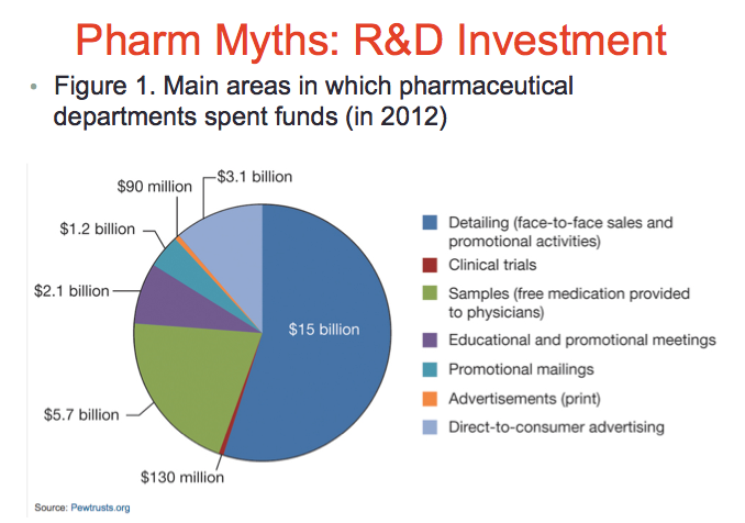 A pie chart showing the main areas where Big Pharma spends its money. It shows that the vast majority goes to promotional activities. The slice for clinical trials is so small you can barely see it. 
