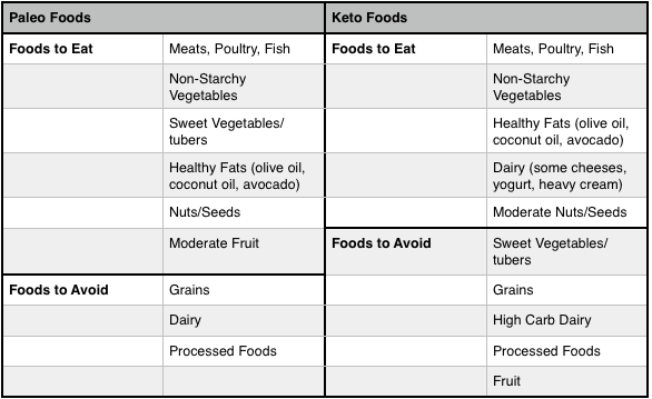 keto vs paleo foods