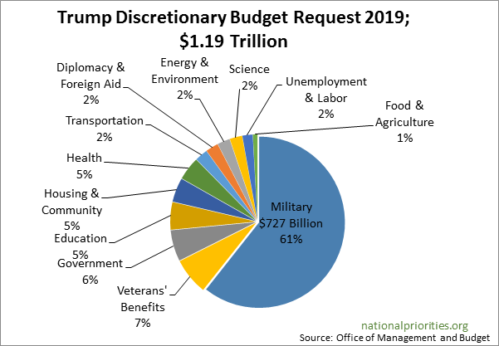 Trump Budget Proposal