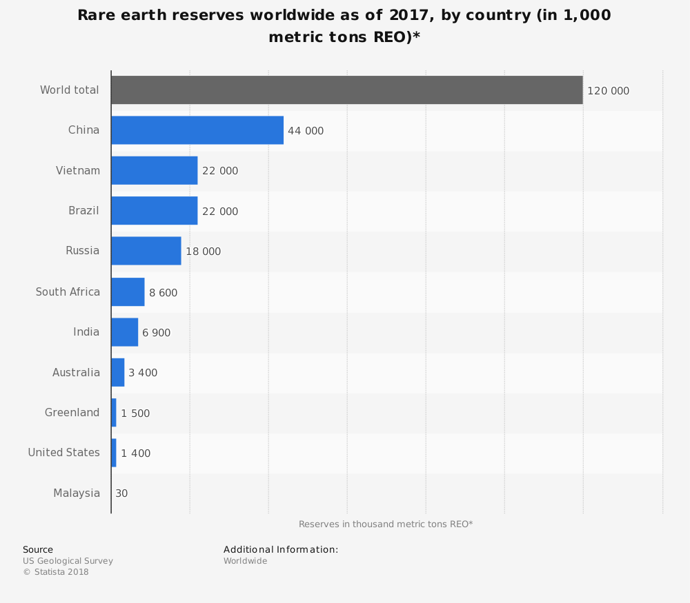 Statistic: Rare earth reserves worldwide as of 2017, by country (in 1,000 metric tons REO)* | Statista