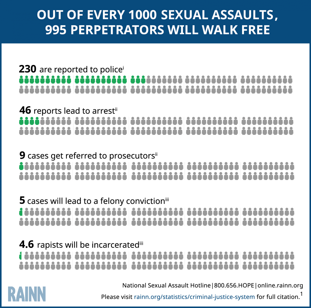 Graphic demonstrating that out of 1000 sexual assaults, 995 perpetrators will walk free. Out of every 1,000 rapes, 310 are reported to the police, 57 reports lead to arrest, 13 cases get referred to prosecutors, 7 cases will lead to a felony conviction, 6 rapists will be incarcerated.