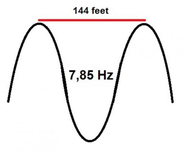The number 144 matches the Schumann Resonance of 7,83 Hz, since the wavelength of this frequency is 144 feet.