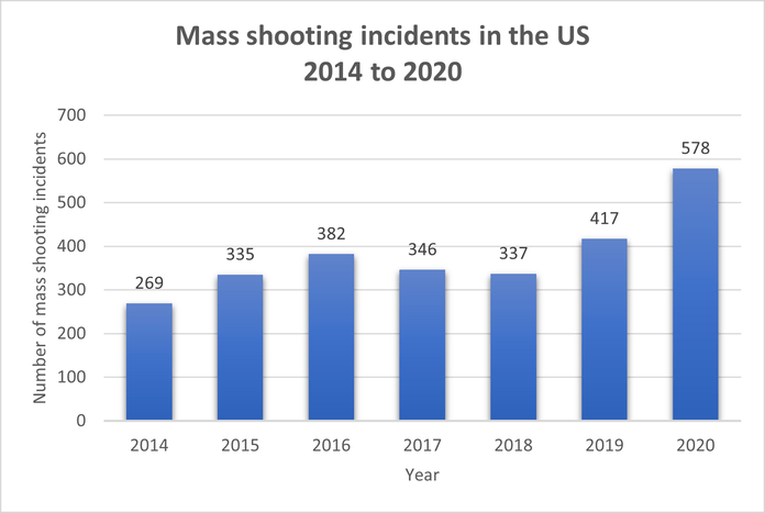 Chart showing mass shooting incidents in the US from 2014 to 2020.