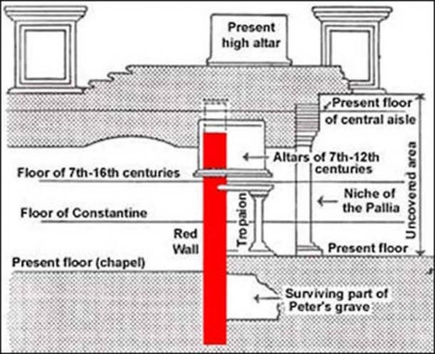 The location of the so-called tomb of Peter under St Peter's Basilica (Facts and Details)
