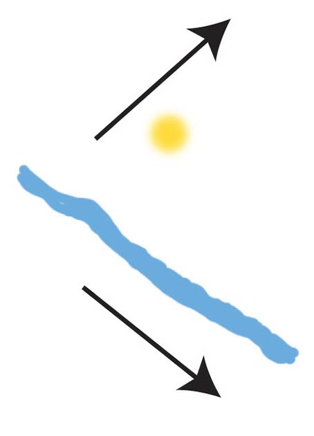 High and low directions of sun (east-west) and Nile (south-north). (Illustration by author)