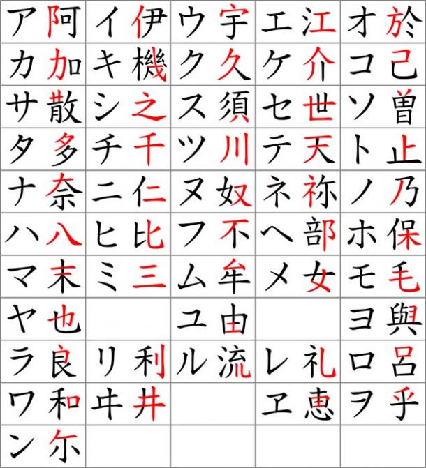 The man’yogana writing script developed during the Nara period used original Chinese ideograms to create a phonetic script that developed into hiragana and katakana. The symbols on the left are Japanese and, to their right, the original Chinese ideogram. (Pmx / CC BY-SA 3.0)