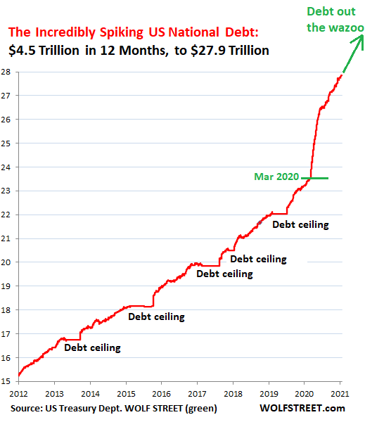 Who Bought the $4.5 Trillion Added in One Year to the Incredibly Spiking US National Debt, Now at $27.9 Trillion? | Wolf Street