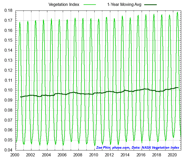 NASA’s Vegetation Index data