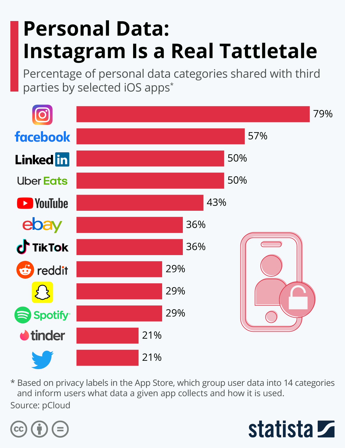 Infographic: Personal Data: Instagram Is a Real Tattletale | Statista