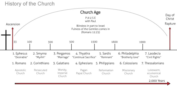 church-age-history