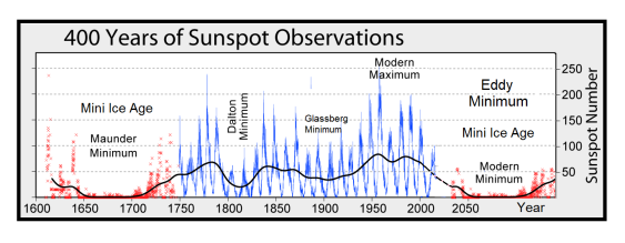 GSM-and-Sunspots